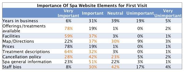 Spa Website Content: What Consumers Want vs. What Spas Provide