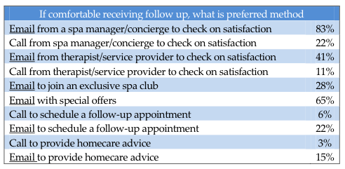Do Spa Guests Welcome Post-Visit Follow-Up? An Inside Look
