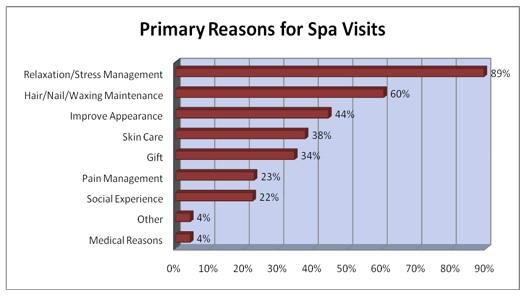 To Spa or Not to Spa: Primary Reasons for Spa Visits