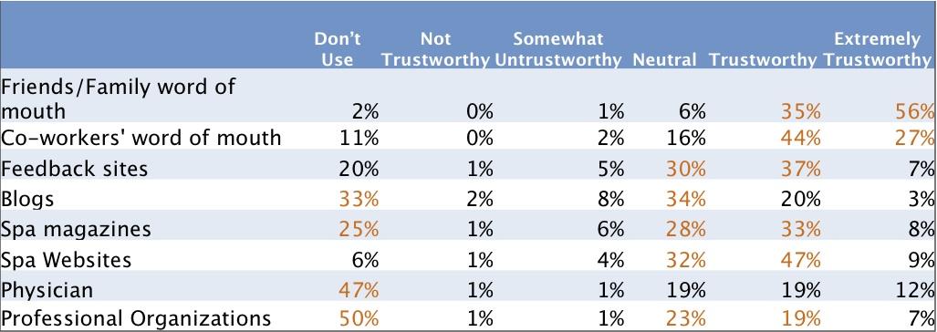 Spa Recommendations: Who Do Consumers Trust?