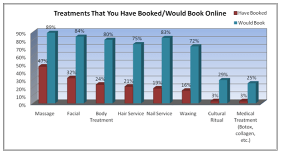 Will Spa Guests Book Online? An Inside Look