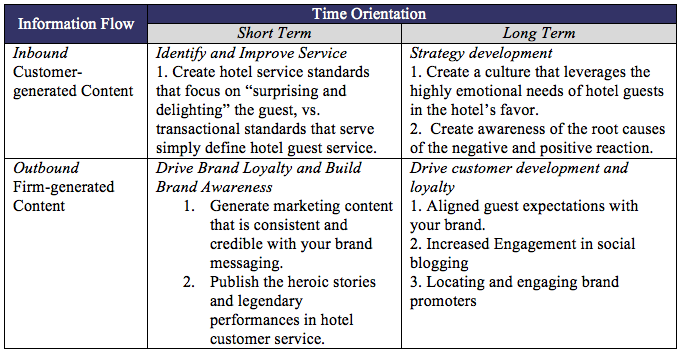 Social Media & The Guest Experience