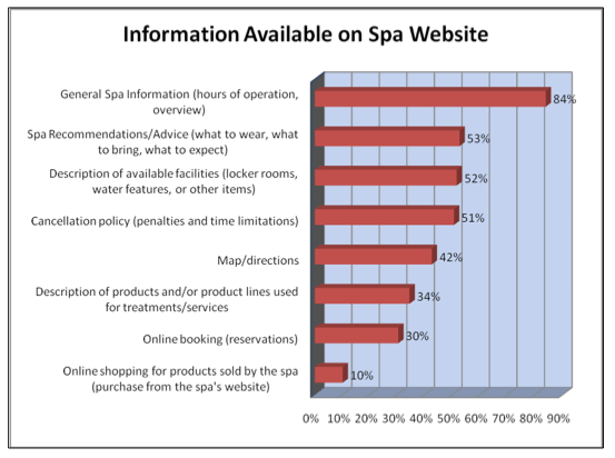 Information Available on Spa Website