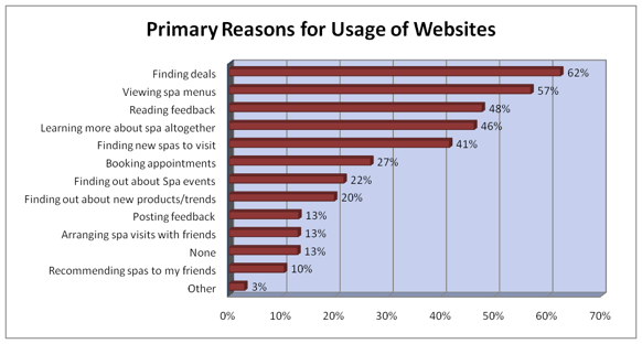 Primary Reasons for Usage of Websites