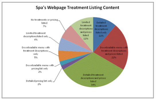 Spa's Webpage Treatment Listing Content 2